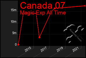 Total Graph of Canada 07