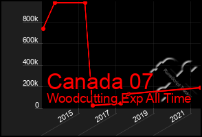 Total Graph of Canada 07
