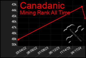 Total Graph of Canadanic