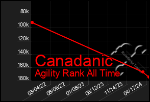Total Graph of Canadanic