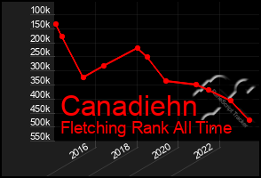 Total Graph of Canadiehn