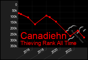 Total Graph of Canadiehn