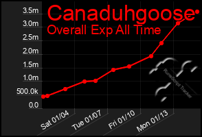 Total Graph of Canaduhgoose