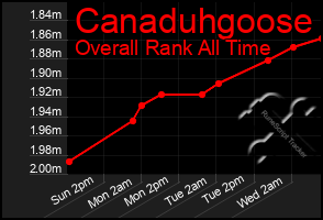 Total Graph of Canaduhgoose