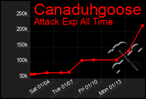 Total Graph of Canaduhgoose