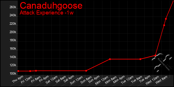 Last 7 Days Graph of Canaduhgoose