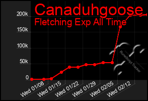 Total Graph of Canaduhgoose