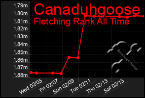 Total Graph of Canaduhgoose