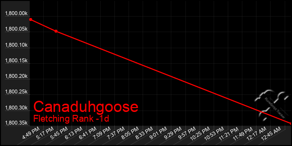 Last 24 Hours Graph of Canaduhgoose