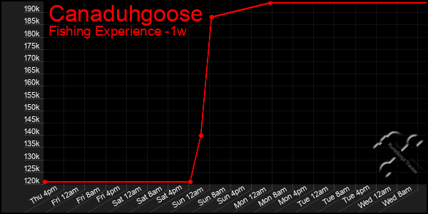 Last 7 Days Graph of Canaduhgoose