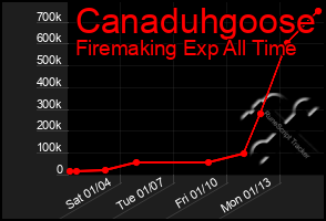 Total Graph of Canaduhgoose