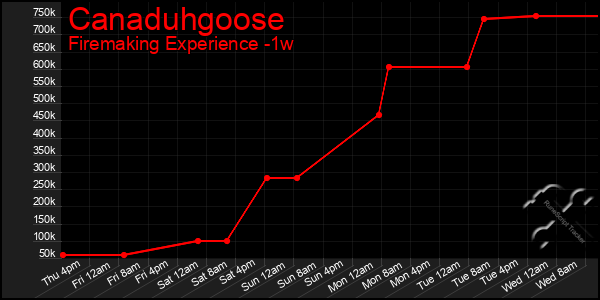 Last 7 Days Graph of Canaduhgoose