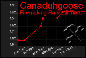 Total Graph of Canaduhgoose