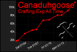 Total Graph of Canaduhgoose