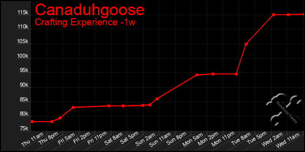 Last 7 Days Graph of Canaduhgoose