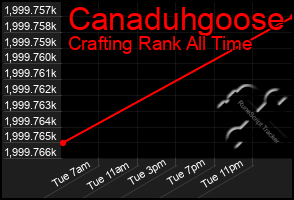 Total Graph of Canaduhgoose