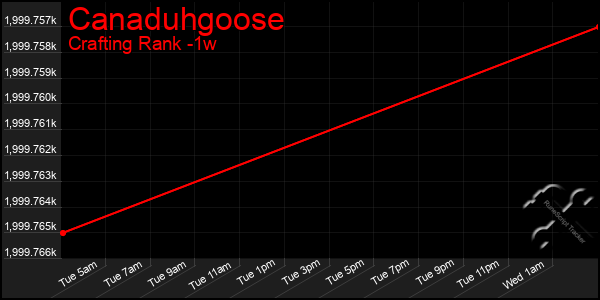 Last 7 Days Graph of Canaduhgoose