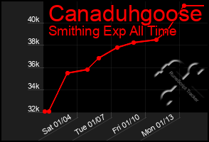 Total Graph of Canaduhgoose