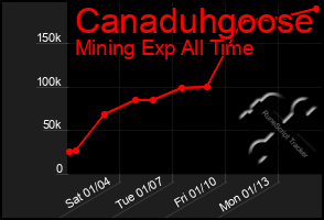 Total Graph of Canaduhgoose