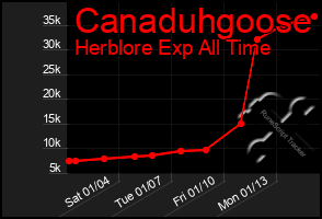 Total Graph of Canaduhgoose