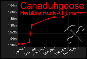 Total Graph of Canaduhgoose