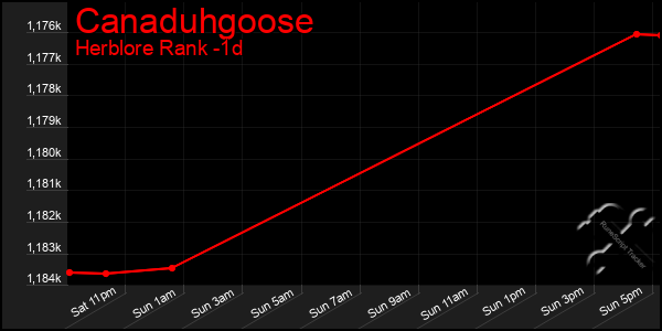 Last 24 Hours Graph of Canaduhgoose