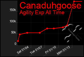 Total Graph of Canaduhgoose