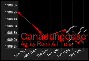 Total Graph of Canaduhgoose