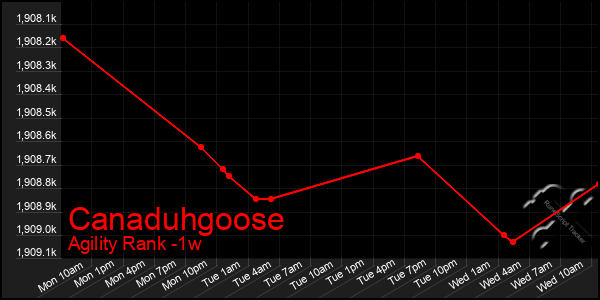 Last 7 Days Graph of Canaduhgoose