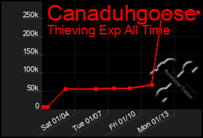 Total Graph of Canaduhgoose