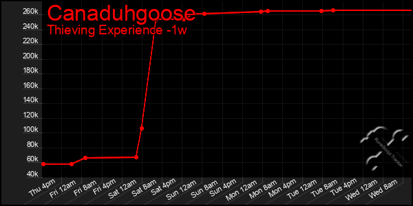 Last 7 Days Graph of Canaduhgoose