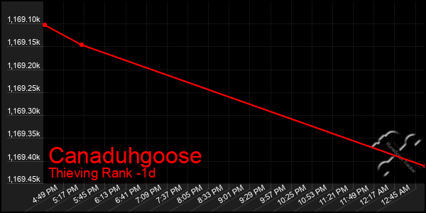 Last 24 Hours Graph of Canaduhgoose