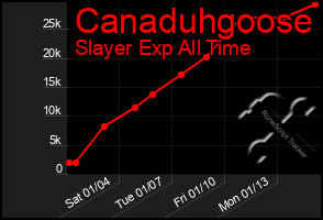 Total Graph of Canaduhgoose