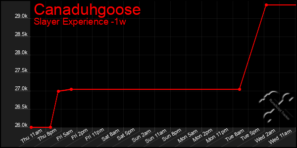 Last 7 Days Graph of Canaduhgoose