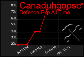 Total Graph of Canaduhgoose