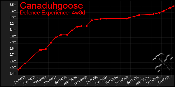 Last 31 Days Graph of Canaduhgoose