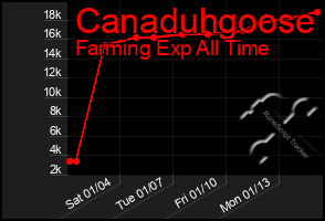 Total Graph of Canaduhgoose