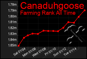 Total Graph of Canaduhgoose