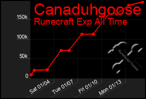 Total Graph of Canaduhgoose