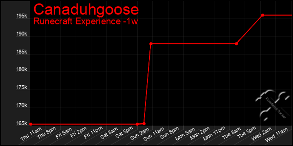 Last 7 Days Graph of Canaduhgoose