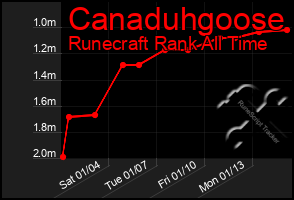 Total Graph of Canaduhgoose