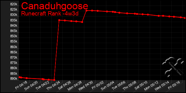 Last 31 Days Graph of Canaduhgoose