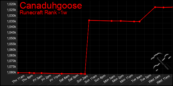 Last 7 Days Graph of Canaduhgoose