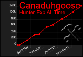 Total Graph of Canaduhgoose