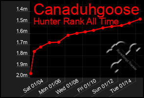 Total Graph of Canaduhgoose