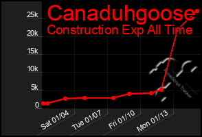 Total Graph of Canaduhgoose