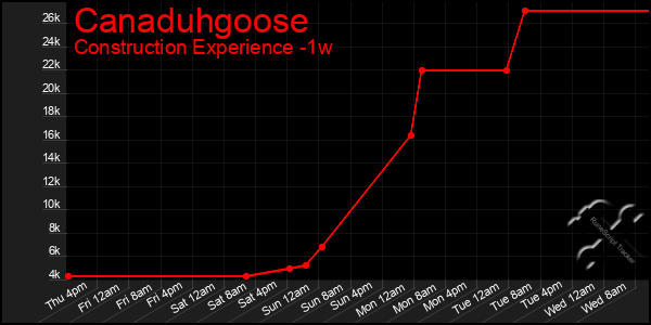 Last 7 Days Graph of Canaduhgoose