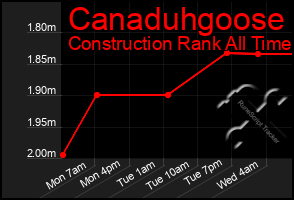 Total Graph of Canaduhgoose