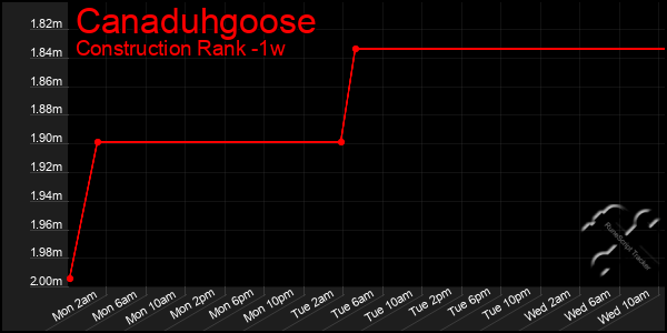 Last 7 Days Graph of Canaduhgoose