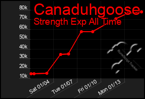 Total Graph of Canaduhgoose